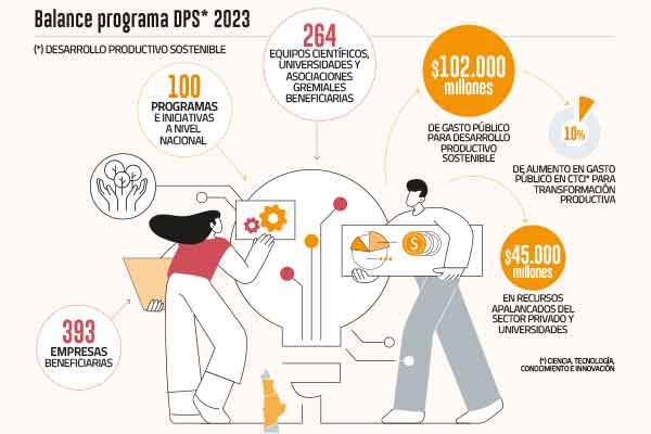 <p>Desarrollo Productivo Sostenible, el programa impulsado por el Ministerio de Economía y Corfo realiza su primer balance</p>