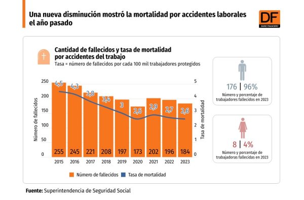 <p>DATA DF | Una nueva disminución mostró la mortalidad por accidentes laborales el año pasado</p>