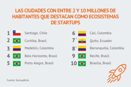¿Dónde están los mejores ecosistemas de startups en ciudades de tamaño medio en Latinoamérica?