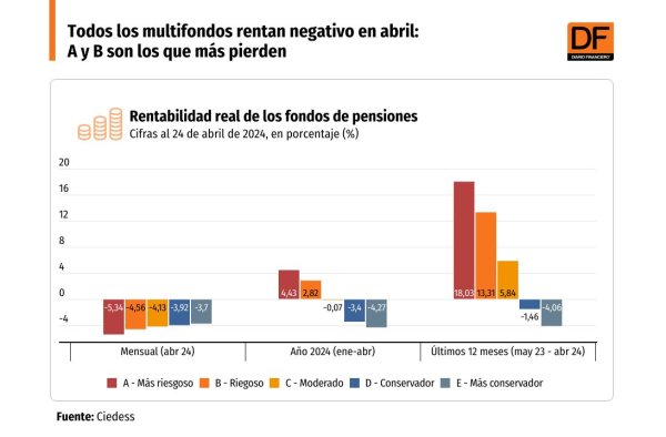<p>DATA DF | Todos los multifondos rentan negativo en abril: A y B son los que más pierden</p>