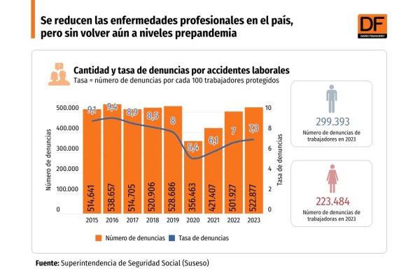 <p>DATA DF | Se reducen las enfermedades profesionales en el país, pero sin volver aún a niveles prepandemia</p>