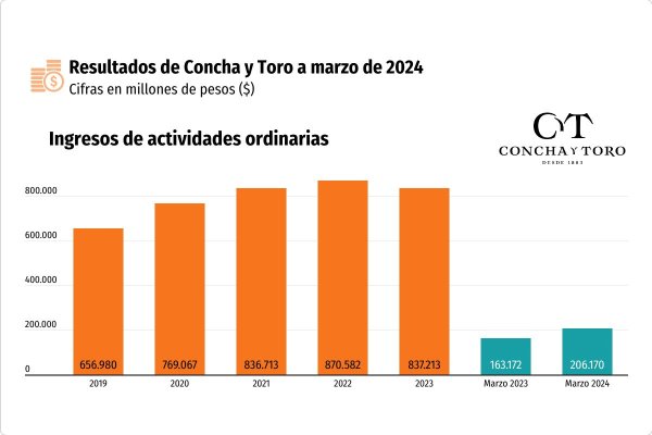 Concha y Toro subió 26% sus ventas en el primer trimestre, con fuerte alza en utilidades