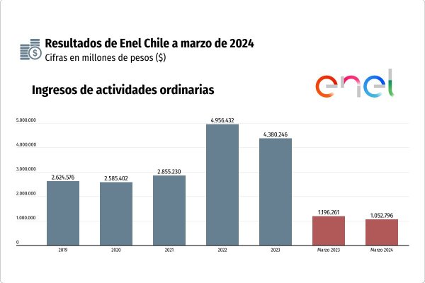 Resultados de Enel Chile: ingresos caen más de 10%, pero utilidades aumentan 6% durante el primer trimestre