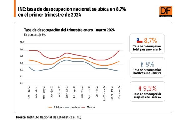 <p>DATA DF | INE: tasa de desocupación nacional se ubica en 8,7% en el primer trimestre de 2024</p>