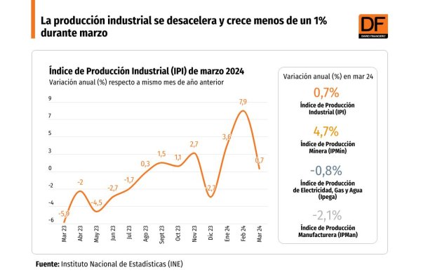 <p>DATA DF | La producción industrial se desacelera y crece menos de un 1% durante marzo</p>