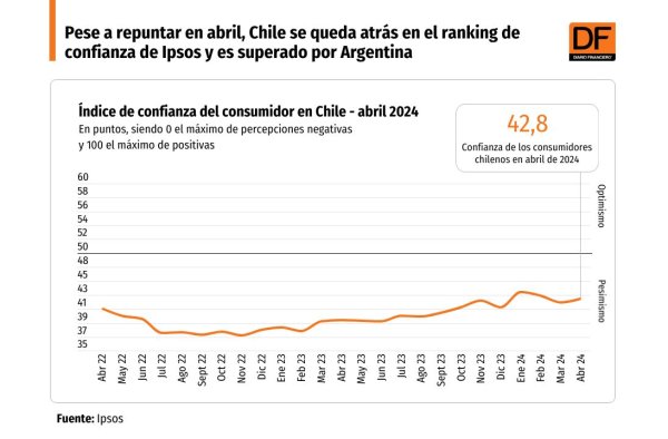 <p>DATA DF | Pese a repuntar en abril, Chile se queda atrás en el ranking de confianza de Ipsos y es superado por Argentina</p>