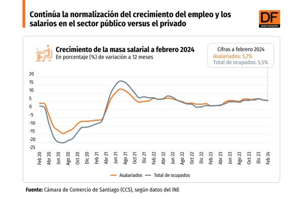 <p>DATA DF | Continúa la normalización del crecimiento del empleo y los salarios en el sector público versus el privado</p>