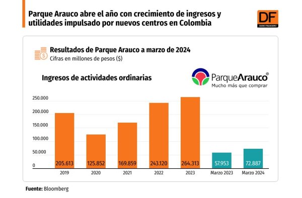 <p>DATA DF | Parque Arauco abre el año con crecimiento de ingresos y utilidades impulsado por nuevos centros en Colombia</p>