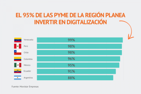 ¿Cómo avanza la digitalización en Latinoamérica?: el 95% de las PYME planea invertir en tecnología este año