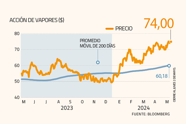 <p>El día después del histórico dividendo de Vapores y la incertidumbre del mar Rojo</p>