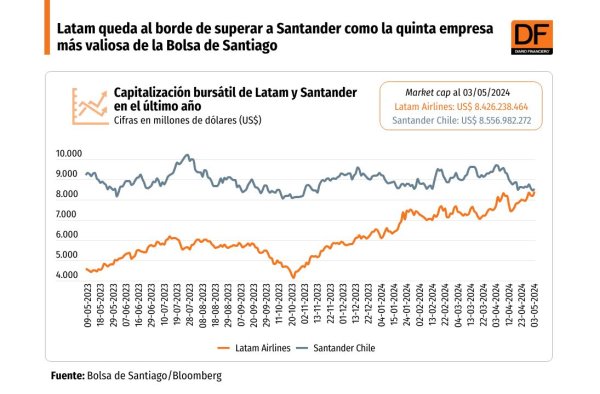 <p>DATA DF | Latam queda al borde de superar a Santander como la quinta empresa más valiosa de la Bolsa de Santiago</p>
