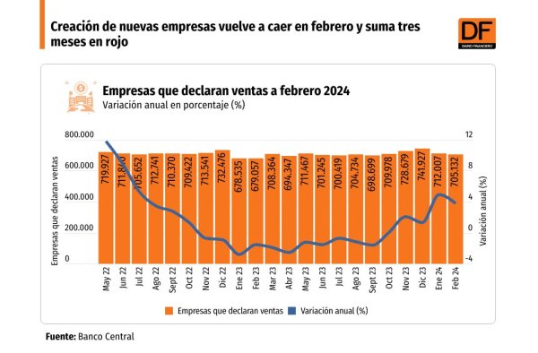 <p>DATA DF | Creación de nuevas empresas vuelve a caer en febrero y suma tres meses en rojo</p>