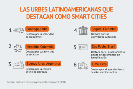 Santiago supera a Medellín como “la ciudad más inteligente” de Latinoamérica, según el IMD