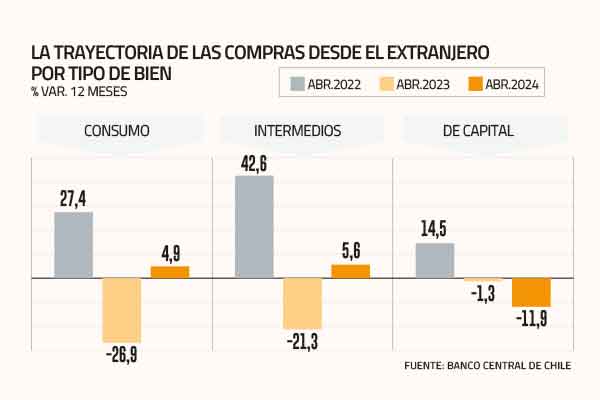 <p>Cara y sello del comercio exterior: envíos retoman alzas, pero compras de bienes de capital siguen en rojo</p>