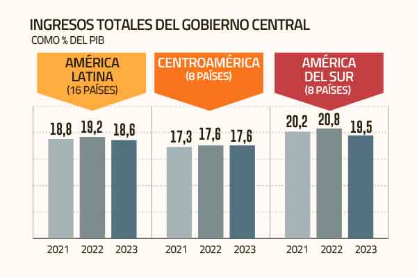 <p>Chile fue el segundo país de la región donde más fuerte cayeron los ingresos del Estado en 2023</p>