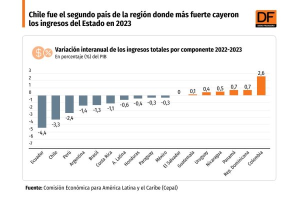 <p>DATA DF | Chile fue el segundo país de la región donde más fuerte cayeron los ingresos del Estado en 2023</p>