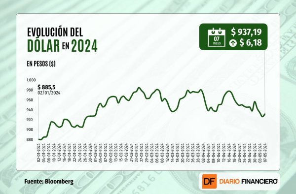 Dólar cierra al alza cerca de $940 y corta racha de tres caídas consecutivas luego de rebotar desde un soporte clave