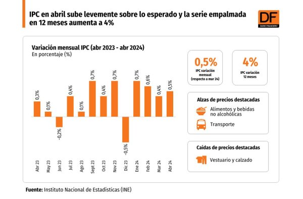 <p>DATA DF | IPC en abril sube levemente sobre lo esperado y la serie empalmada en 12 meses aumenta a 4%</p>
