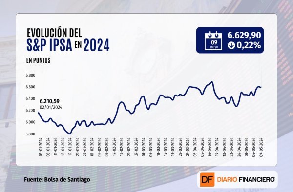 <p>Bolsa chilena cierra en baja y quiebra una racha de cinco alzas, mientras en Wall Street el S&P 500 recuperó los 5.200 puntos</p>