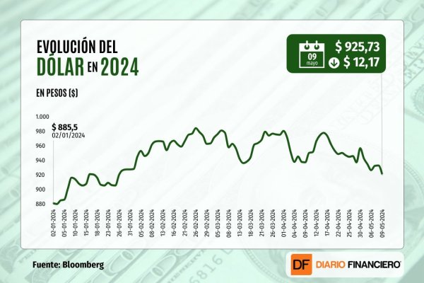 <p>Dólar baja más de $10 y cierra en mínimos desde enero tras cifras de empleo más débiles de lo esperado en EEUU</p>