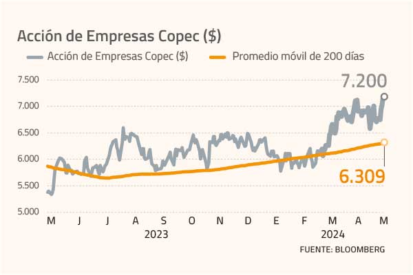 <p>Los vientos a favor de Arauco, que tienen en máximos a Copec</p>