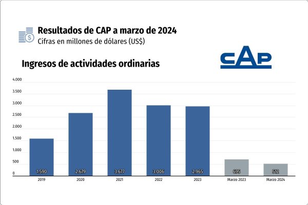 Huachipato golpeó resultados del Grupo CAP: registra pérdidas por US$38,5 millones en el primer trimestre