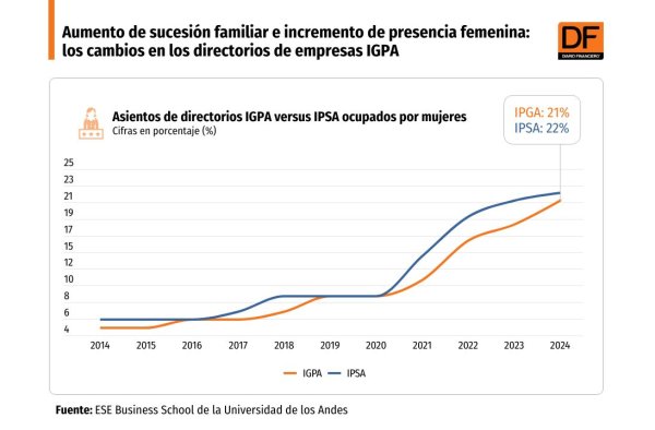 <p>DATA DF | Aumento de sucesión familiar e incremento de presencia femenina: los cambios en los directorios de empresas IGPA</p>
