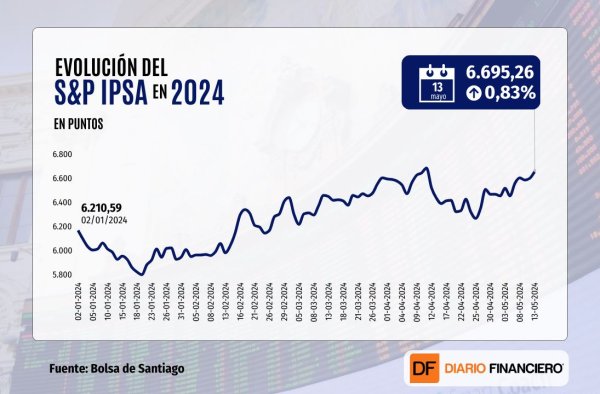Bolsa chilena sube y el IPSA cierra apenas bajo los 6.700 puntos, a un paso de un nuevo máximo histórico