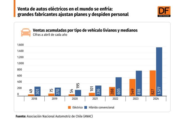 <p>DATA DF | Venta de autos eléctricos en el mundo se enfría: grandes fabricantes ajustan planes y despiden personal</p>