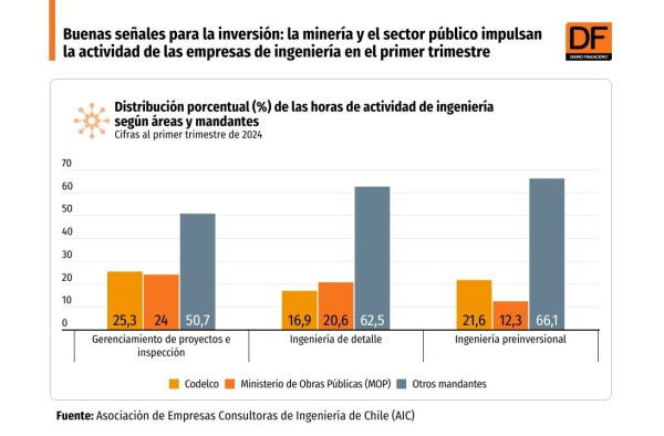 <p>DATA DF | Buenas señales para la inversión: la minería y el sector público impulsan la actividad de las empresas de ingeniería en el primer trimestre</p>