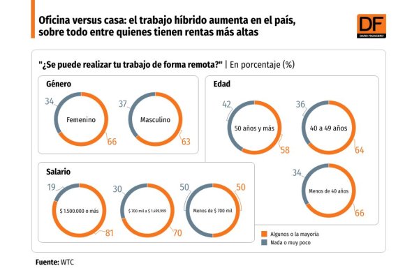 <p>DATA DF | Oficina versus casa: el trabajo híbrido aumenta en el país, sobre todo entre quienes tienen rentas más altas</p>