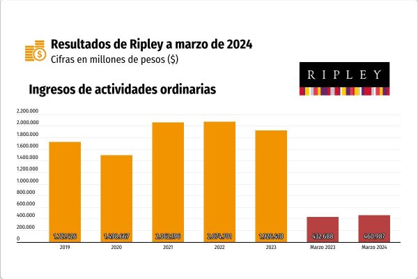 Ripley vuelve a rentabilizar sus operaciones y logra acotar sus pérdidas en el primer trimestre