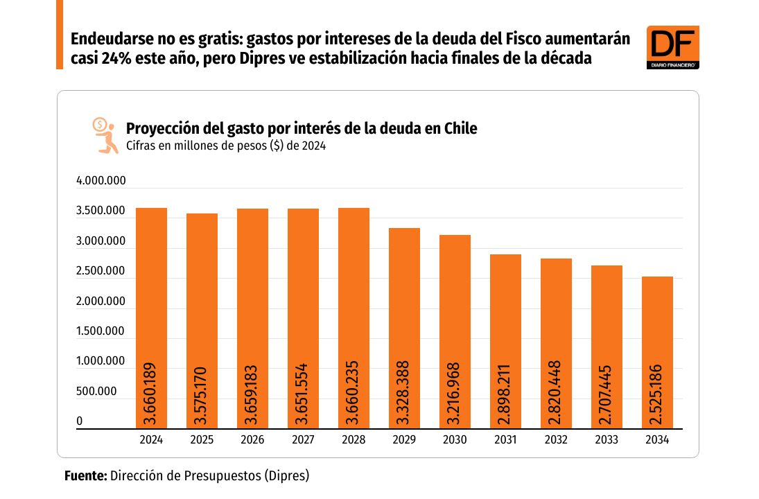 <p>DATA DF | Gastos por intereses de la deuda del Fisco aumentarán casi 24% este año, pero Dipres ve estabilización hacia finales de la década</p>