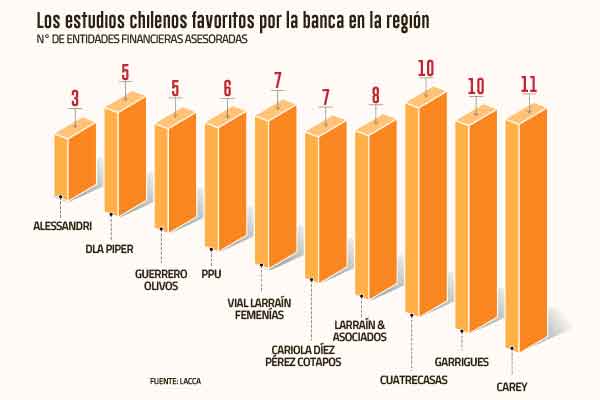 <p>10 firmas legales chilenas entre las favoritas del sector financiero en América Latina</p>