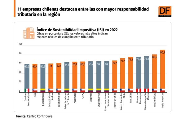 <p>DATA DF | 11 empresas chilenas destacan entre las con mayor responsabilidad tributaria en la región</p>
