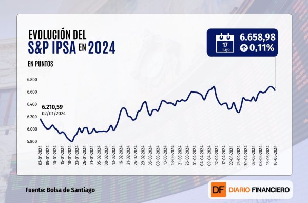 <p>Bolsas de Santiago y Nueva York pierden impulso, pero el Dow Jones cierra la semana en nuevos máximos históricos</p>