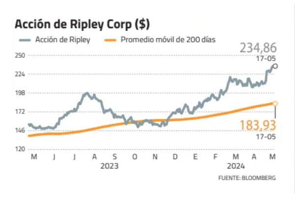 Ripley en máximos desde 2020 ante la recuperación del consumo