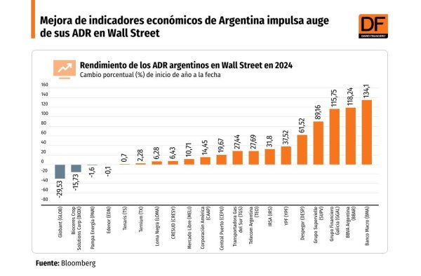 <p>DATA DF | Mejora de indicadores económicos de Argentina impulsa auge de sus ADR en Wall Street</p>