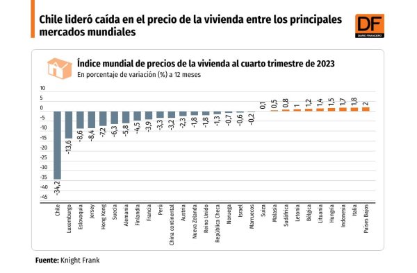 <p>DATA DF | Chile lideró caída en el precio de la vivienda entre los principales mercados mundiales</p>