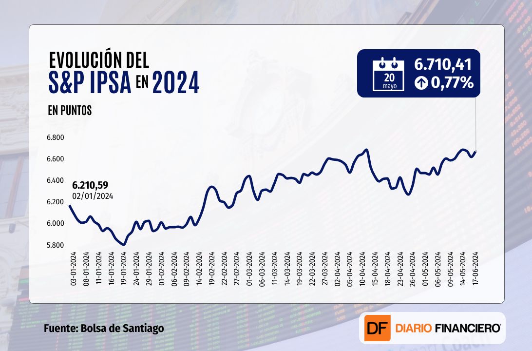 <p>IPSA cierra al alza sobre los 6.700 puntos con protagonismo de Vapores, mientras las tecnológicas impulsan a Wall Street</p>