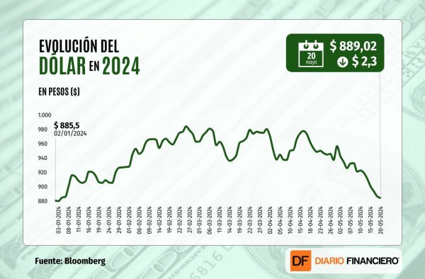 <p>Dólar cierra bajo $890 una sexta jornada de caídas a medida que el cobre sigue disparado sobre US$ 5 la libra</p>