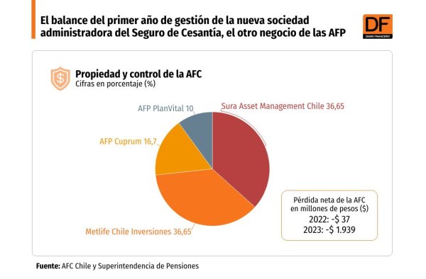 <p>DATA DF | El balance del primer año de gestión de la nueva sociedad administradora del Seguro de Cesantía, el otro negocio de las AFP</p>