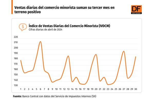 <p>DATA DF | Ventas diarias del comercio minorista suman su tercer mes en terreno positivo</p>