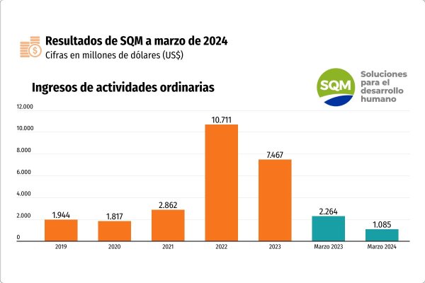 Abrupta caída del litio y ajuste contable arrastra a SQM: anota las primeras pérdidas trimestrales desde que hay registros públicos