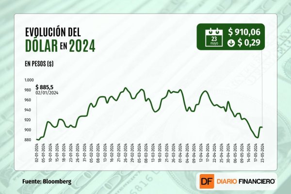 <p>Dólar cierra plano, tras fuerte salto de la jornada anterior, a la espera del anuncio de tasas del Banco Central</p>