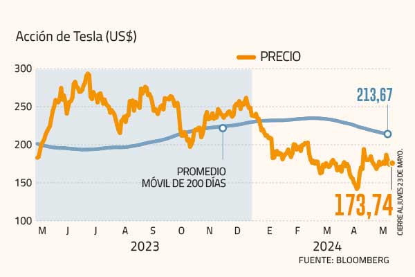 Tesla se estanca a medida que Musk sueña con los robotaxis