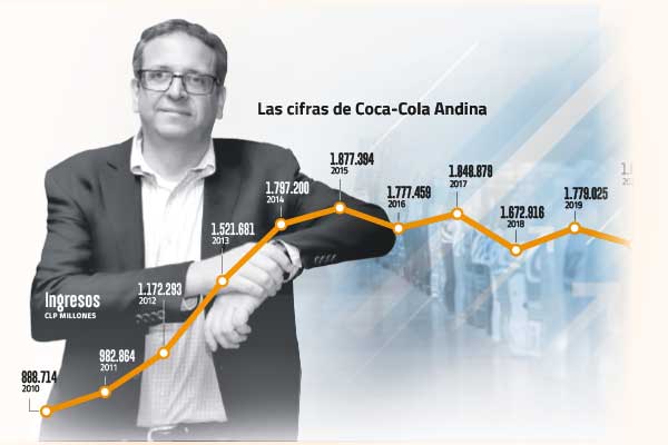 Andrés Wainer, CFO de Andina: “Coca-Cola vería con buenos ojos una fusión con Embonor (...) es algo que ha estado sobre la mesa”