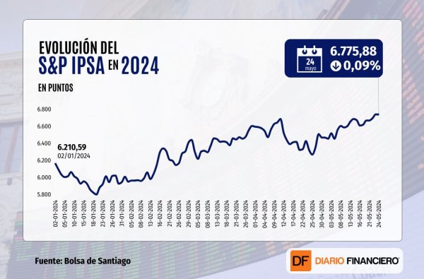 <p>Bolsa chilena mantiene sus niveles récord con liderazgo de Vapores al cierre de una positiva semana</p>