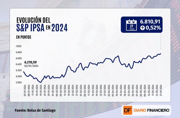 <p>IPSA cierra sobre los 6.800 puntos por primera vez y Vapores lidera en desempeño por auge en tarifas navieras</p>