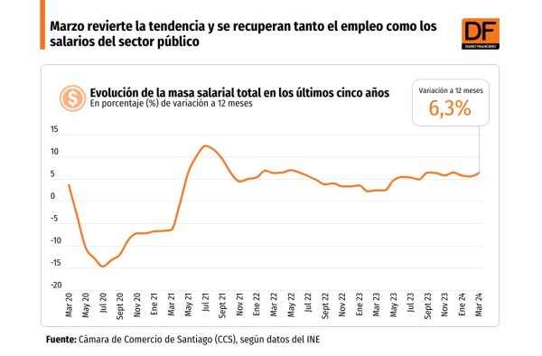 <p>DATA DF | Marzo revierte la tendencia y se recuperan tanto el empleo como los salarios del sector público</p>